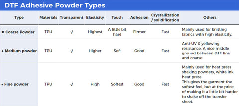 DTF Powder, Digital Transfer Hot Melt Adhesive Powder (2.2lbs Pack, 1kg, Medium, White)